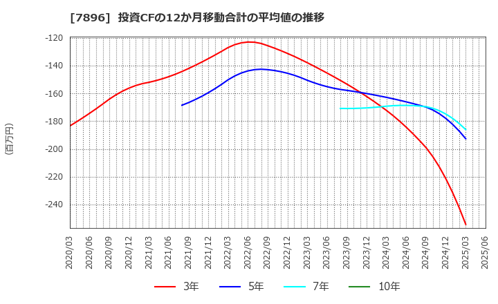 7896 セブン工業(株): 投資CFの12か月移動合計の平均値の推移