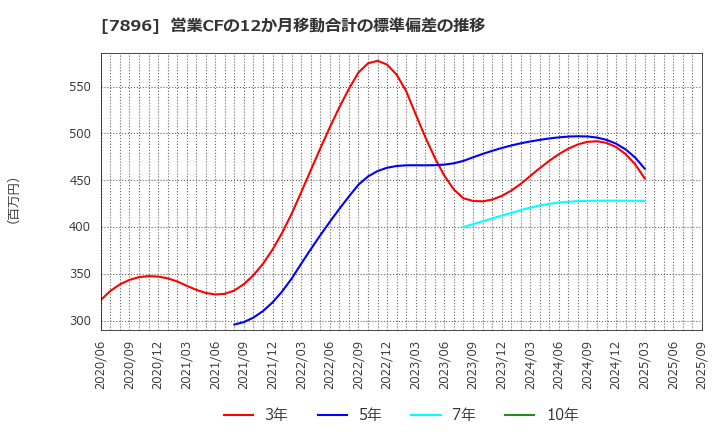 7896 セブン工業(株): 営業CFの12か月移動合計の標準偏差の推移