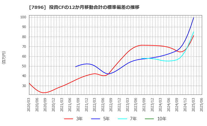 7896 セブン工業(株): 投資CFの12か月移動合計の標準偏差の推移