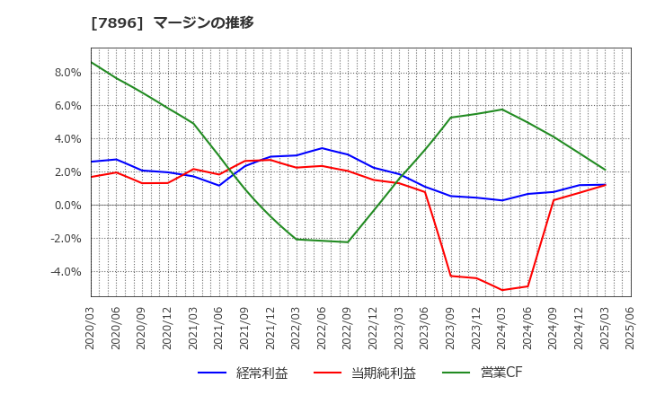7896 セブン工業(株): マージンの推移