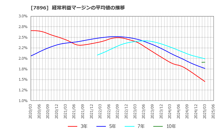 7896 セブン工業(株): 経常利益マージンの平均値の推移