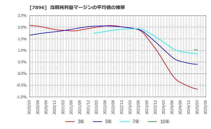 7896 セブン工業(株): 当期純利益マージンの平均値の推移