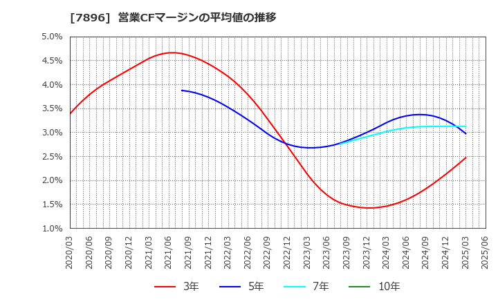 7896 セブン工業(株): 営業CFマージンの平均値の推移