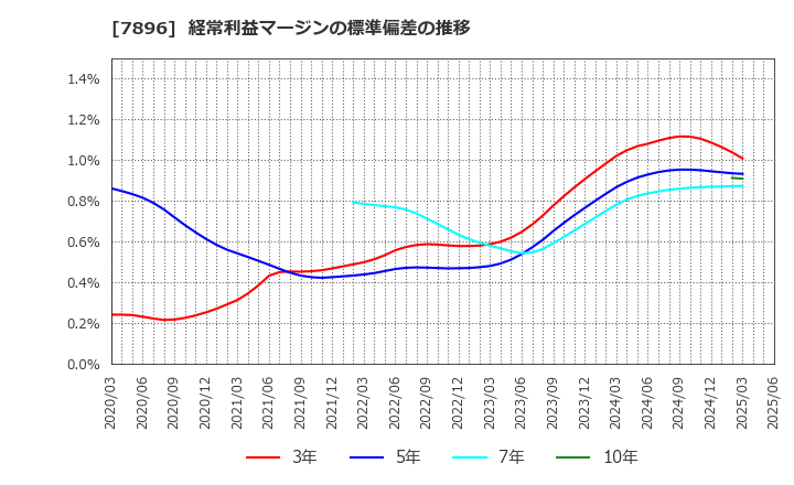 7896 セブン工業(株): 経常利益マージンの標準偏差の推移