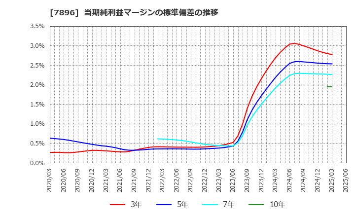 7896 セブン工業(株): 当期純利益マージンの標準偏差の推移