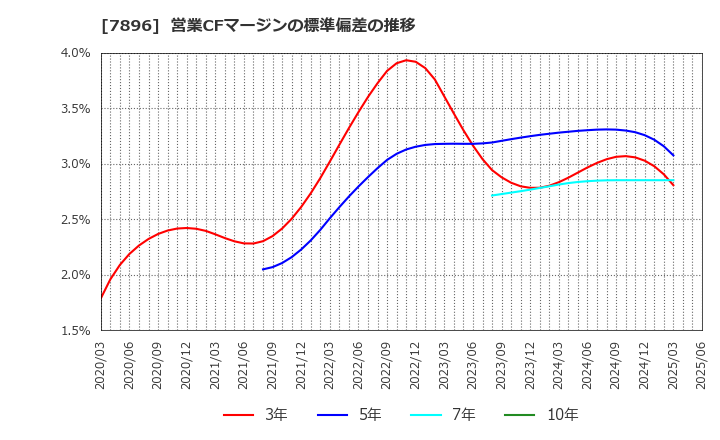7896 セブン工業(株): 営業CFマージンの標準偏差の推移