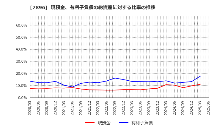 7896 セブン工業(株): 現預金、有利子負債の総資産に対する比率の推移