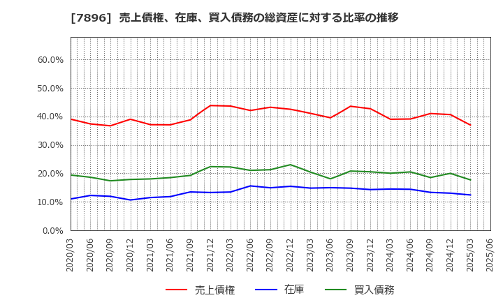 7896 セブン工業(株): 売上債権、在庫、買入債務の総資産に対する比率の推移
