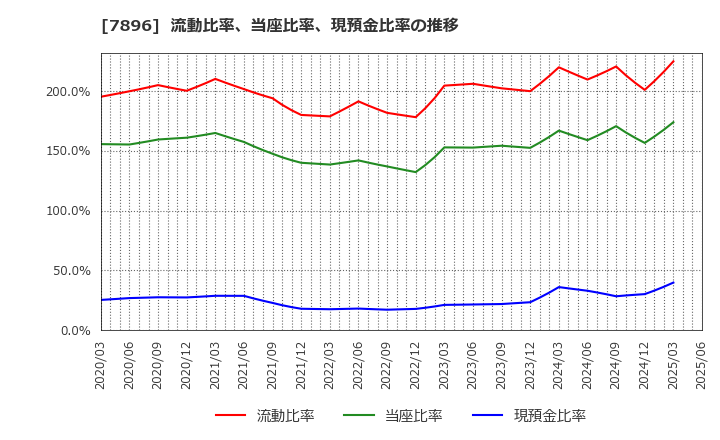 7896 セブン工業(株): 流動比率、当座比率、現預金比率の推移