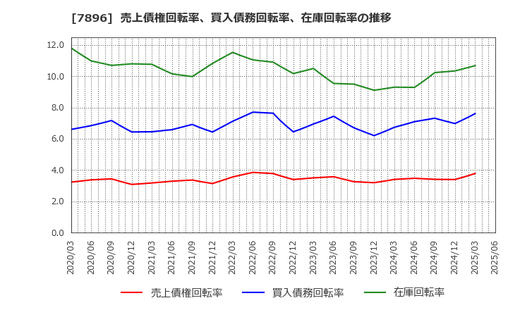 7896 セブン工業(株): 売上債権回転率、買入債務回転率、在庫回転率の推移