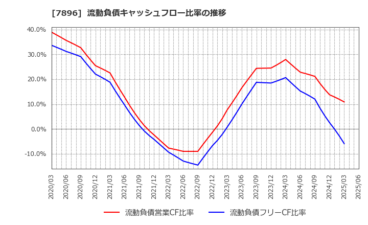 7896 セブン工業(株): 流動負債キャッシュフロー比率の推移
