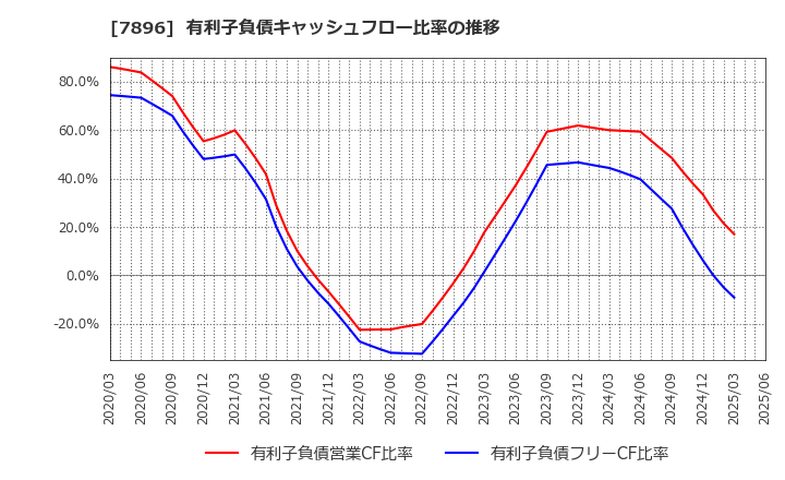 7896 セブン工業(株): 有利子負債キャッシュフロー比率の推移