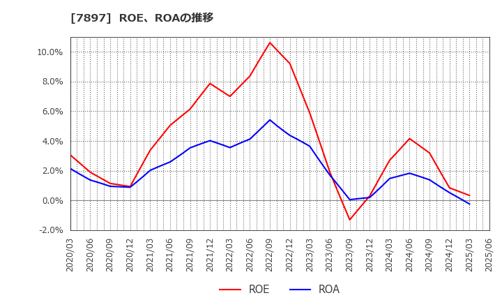 7897 ホクシン(株): ROE、ROAの推移