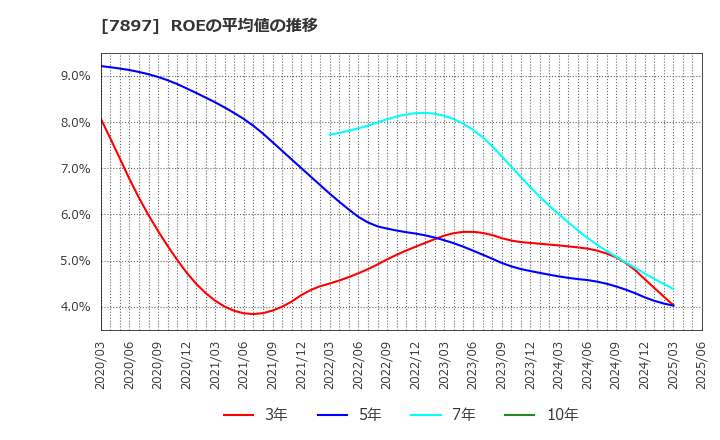 7897 ホクシン(株): ROEの平均値の推移