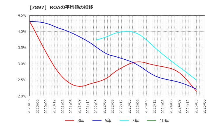 7897 ホクシン(株): ROAの平均値の推移