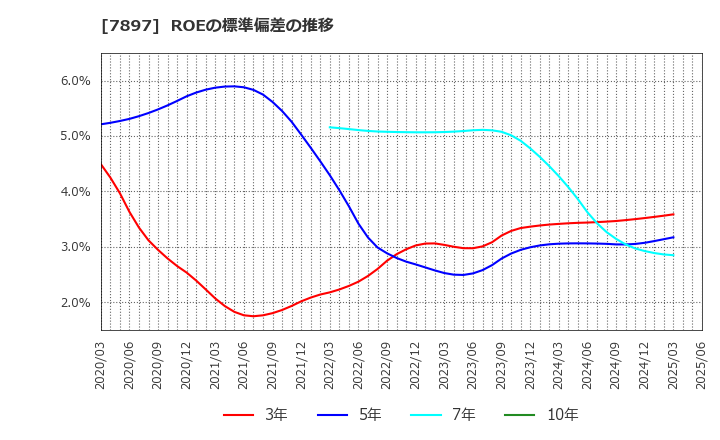 7897 ホクシン(株): ROEの標準偏差の推移