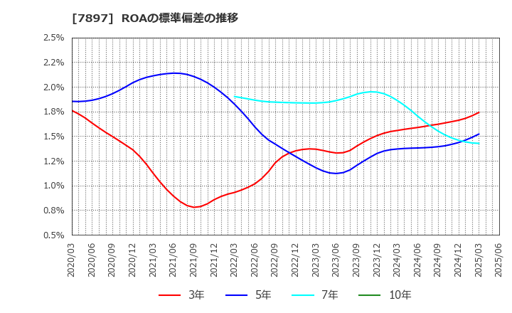 7897 ホクシン(株): ROAの標準偏差の推移