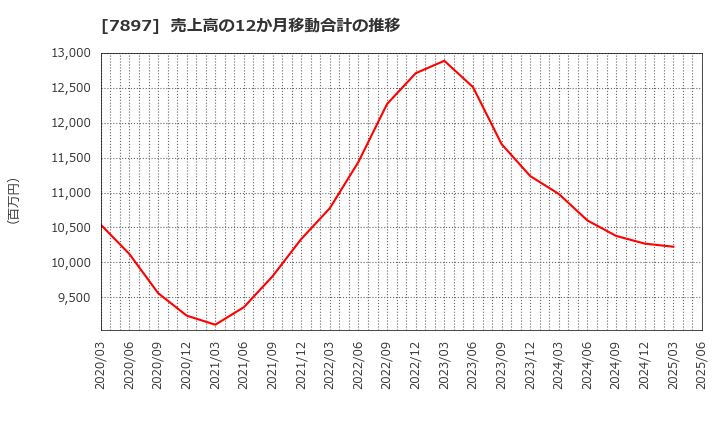 7897 ホクシン(株): 売上高の12か月移動合計の推移
