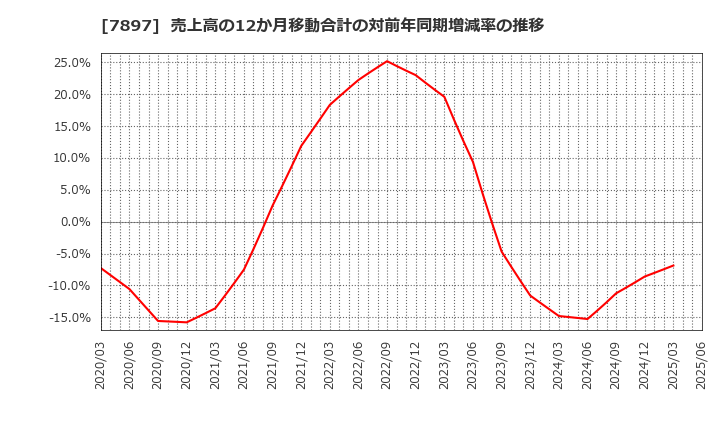 7897 ホクシン(株): 売上高の12か月移動合計の対前年同期増減率の推移