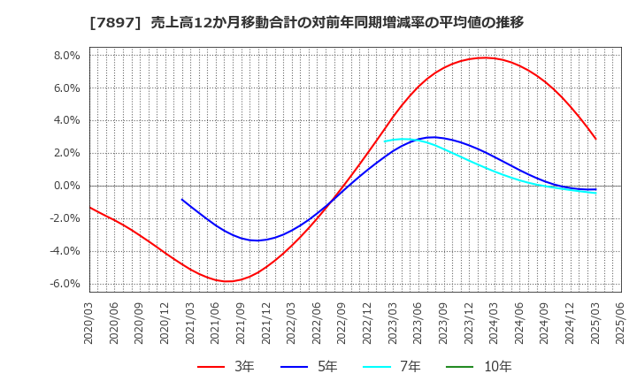 7897 ホクシン(株): 売上高12か月移動合計の対前年同期増減率の平均値の推移