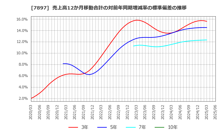 7897 ホクシン(株): 売上高12か月移動合計の対前年同期増減率の標準偏差の推移