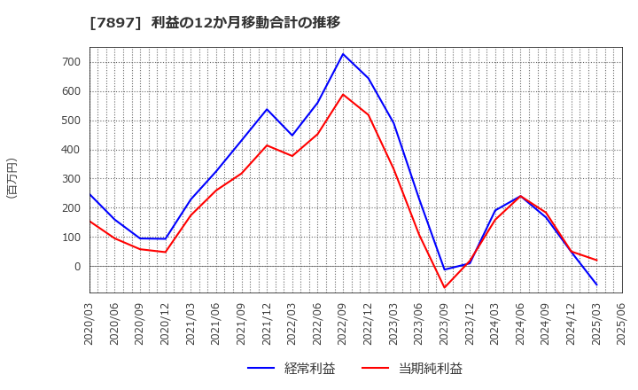7897 ホクシン(株): 利益の12か月移動合計の推移