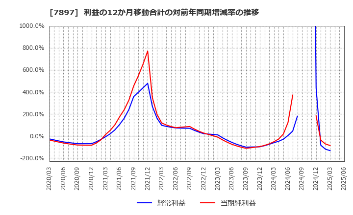 7897 ホクシン(株): 利益の12か月移動合計の対前年同期増減率の推移