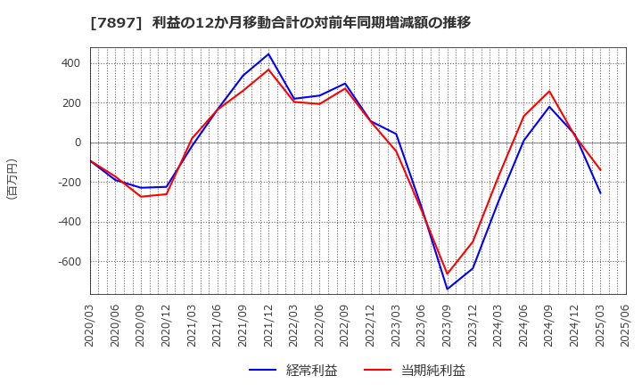 7897 ホクシン(株): 利益の12か月移動合計の対前年同期増減額の推移