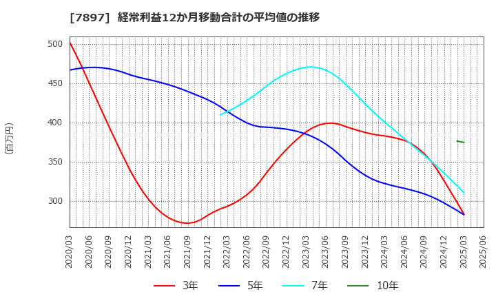 7897 ホクシン(株): 経常利益12か月移動合計の平均値の推移