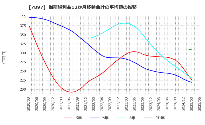 7897 ホクシン(株): 当期純利益12か月移動合計の平均値の推移