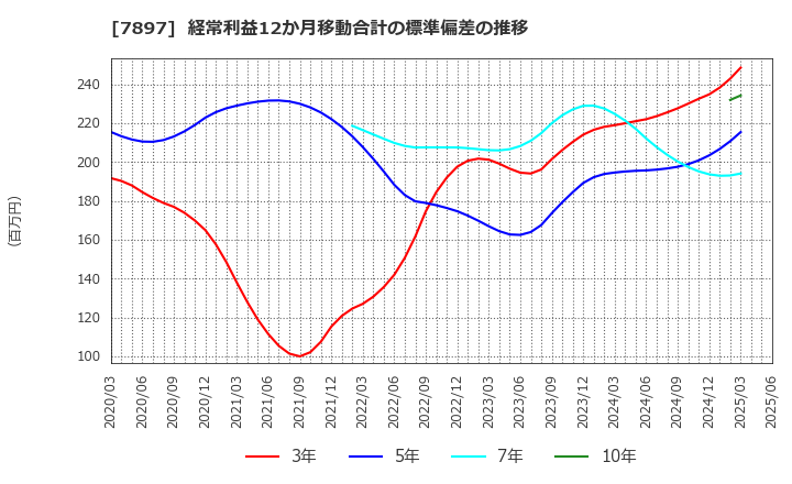 7897 ホクシン(株): 経常利益12か月移動合計の標準偏差の推移