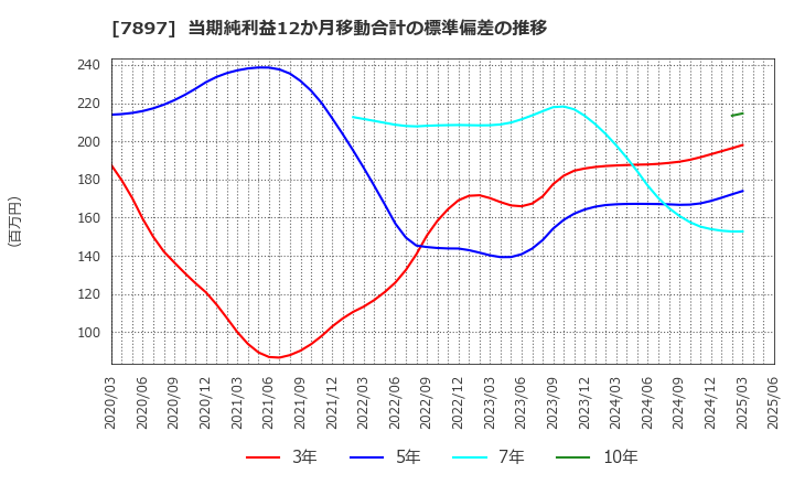 7897 ホクシン(株): 当期純利益12か月移動合計の標準偏差の推移