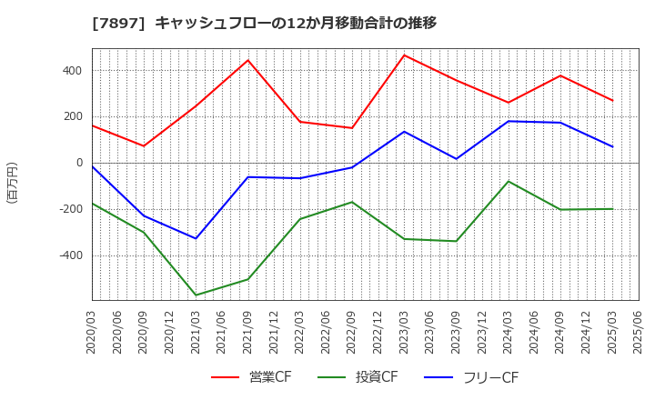 7897 ホクシン(株): キャッシュフローの12か月移動合計の推移