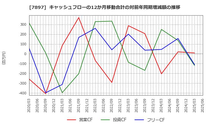 7897 ホクシン(株): キャッシュフローの12か月移動合計の対前年同期増減額の推移