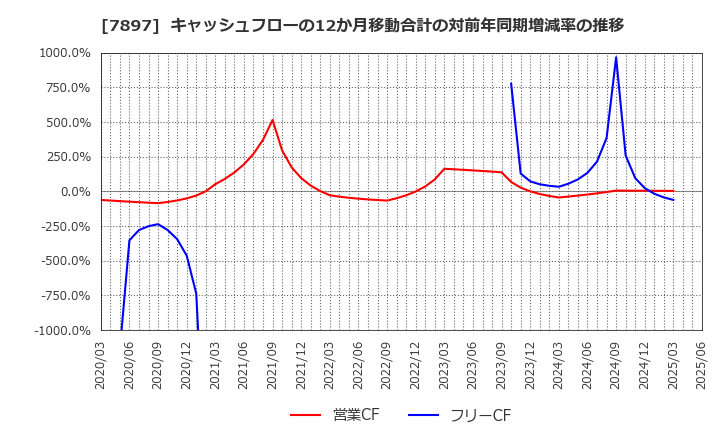 7897 ホクシン(株): キャッシュフローの12か月移動合計の対前年同期増減率の推移