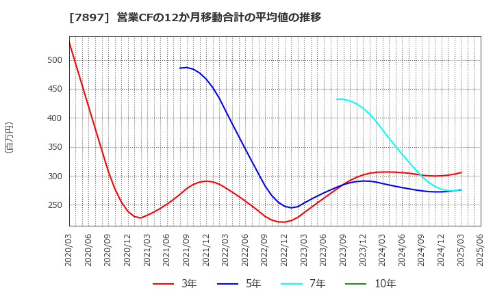 7897 ホクシン(株): 営業CFの12か月移動合計の平均値の推移