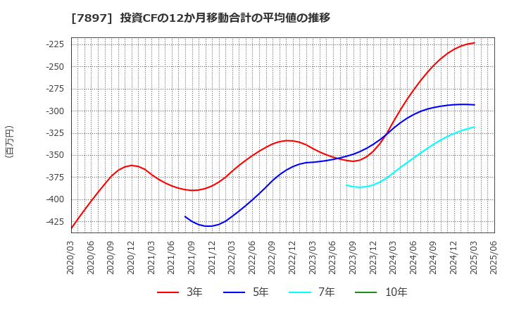 7897 ホクシン(株): 投資CFの12か月移動合計の平均値の推移