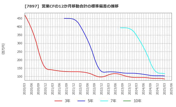 7897 ホクシン(株): 営業CFの12か月移動合計の標準偏差の推移