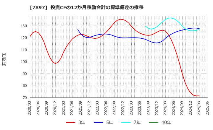 7897 ホクシン(株): 投資CFの12か月移動合計の標準偏差の推移