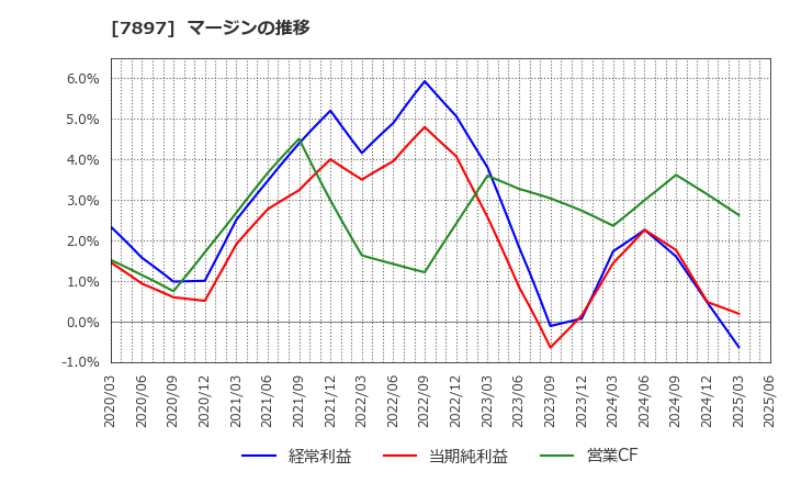 7897 ホクシン(株): マージンの推移