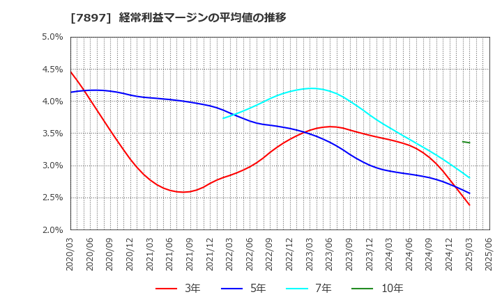 7897 ホクシン(株): 経常利益マージンの平均値の推移