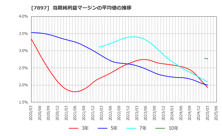 7897 ホクシン(株): 当期純利益マージンの平均値の推移