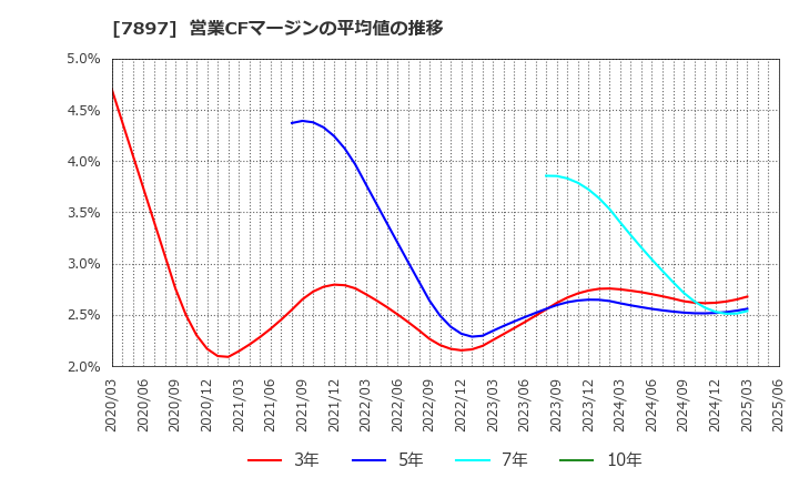 7897 ホクシン(株): 営業CFマージンの平均値の推移