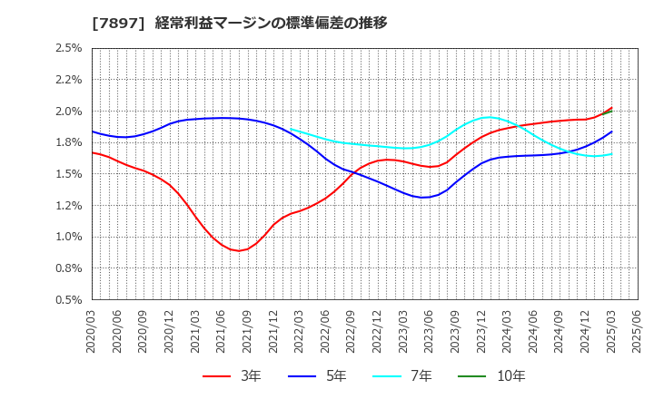 7897 ホクシン(株): 経常利益マージンの標準偏差の推移