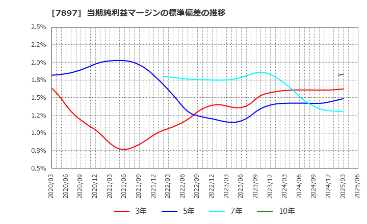 7897 ホクシン(株): 当期純利益マージンの標準偏差の推移