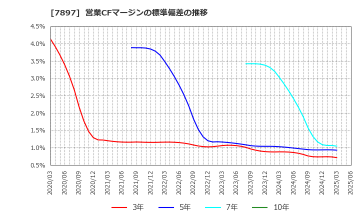 7897 ホクシン(株): 営業CFマージンの標準偏差の推移