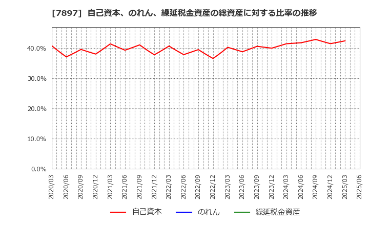 7897 ホクシン(株): 自己資本、のれん、繰延税金資産の総資産に対する比率の推移