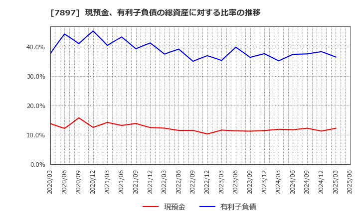 7897 ホクシン(株): 現預金、有利子負債の総資産に対する比率の推移