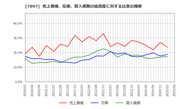 7897 ホクシン(株): 売上債権、在庫、買入債務の総資産に対する比率の推移