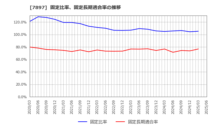 7897 ホクシン(株): 固定比率、固定長期適合率の推移